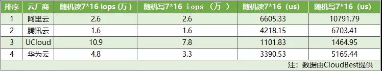 随机读写于队列深度7*16详细数据表 