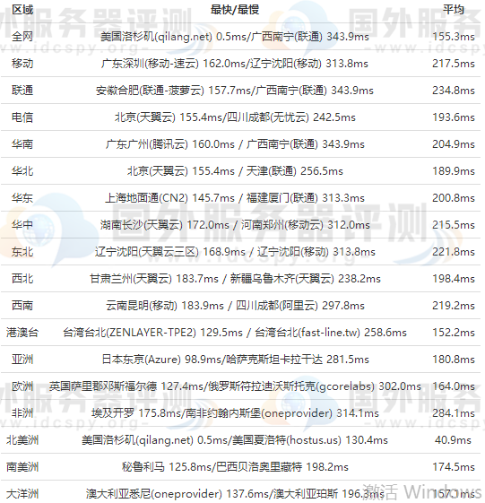 全网PING值延迟测试