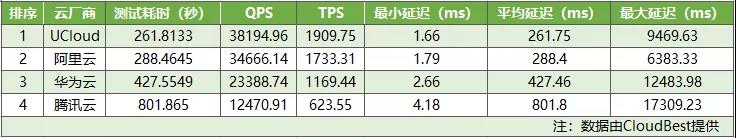  MySQL测试详细数据表 