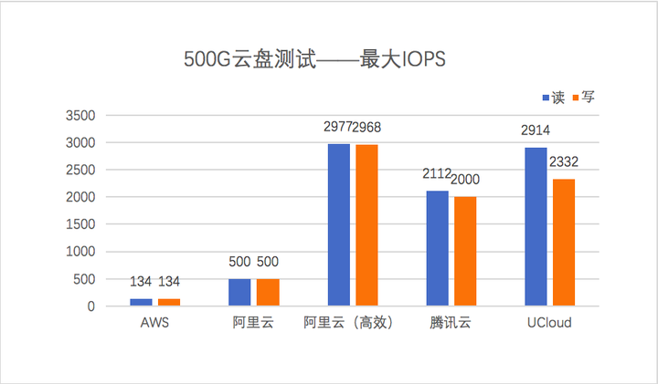 IOPS性能
