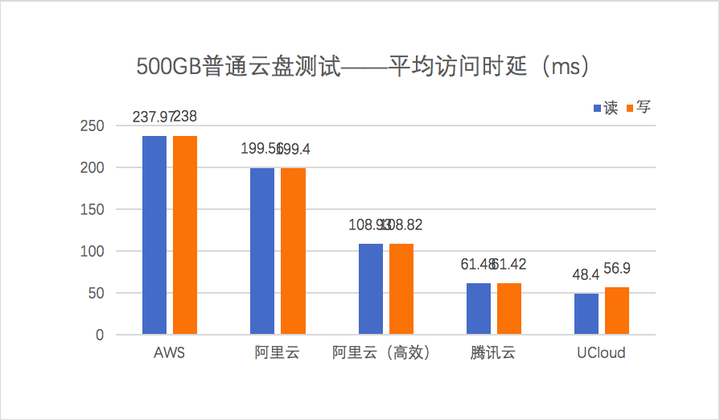 云主机时延性能
