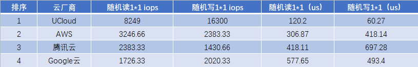 图6：磁盘随机读写于队列深度 1*1 详细数据表