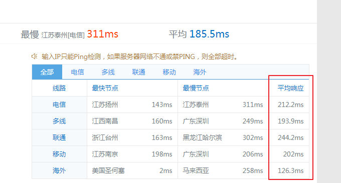 Linode VPS响应速度