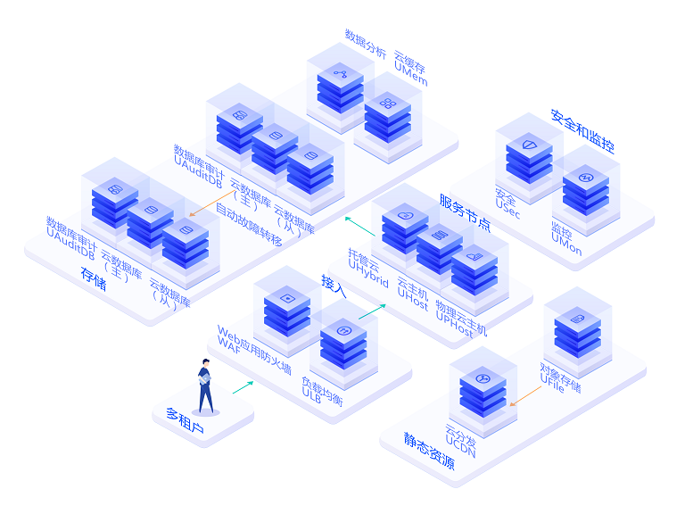 UCloud优刻得金融解决方案架构