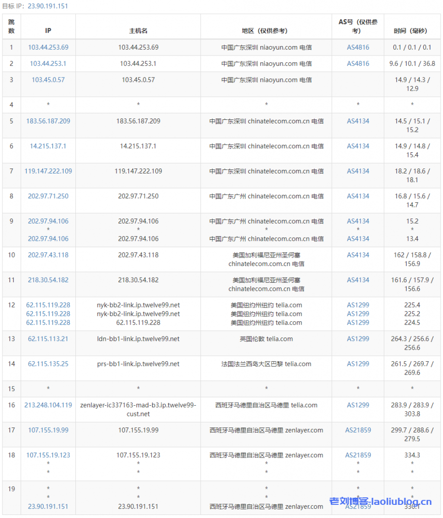 arkecx怎么样？Ark Edge Cloud西班牙马德里云服务器测评分享，1Gbps大带宽，适合跑国际业务，解锁美区TIKTOK流媒体