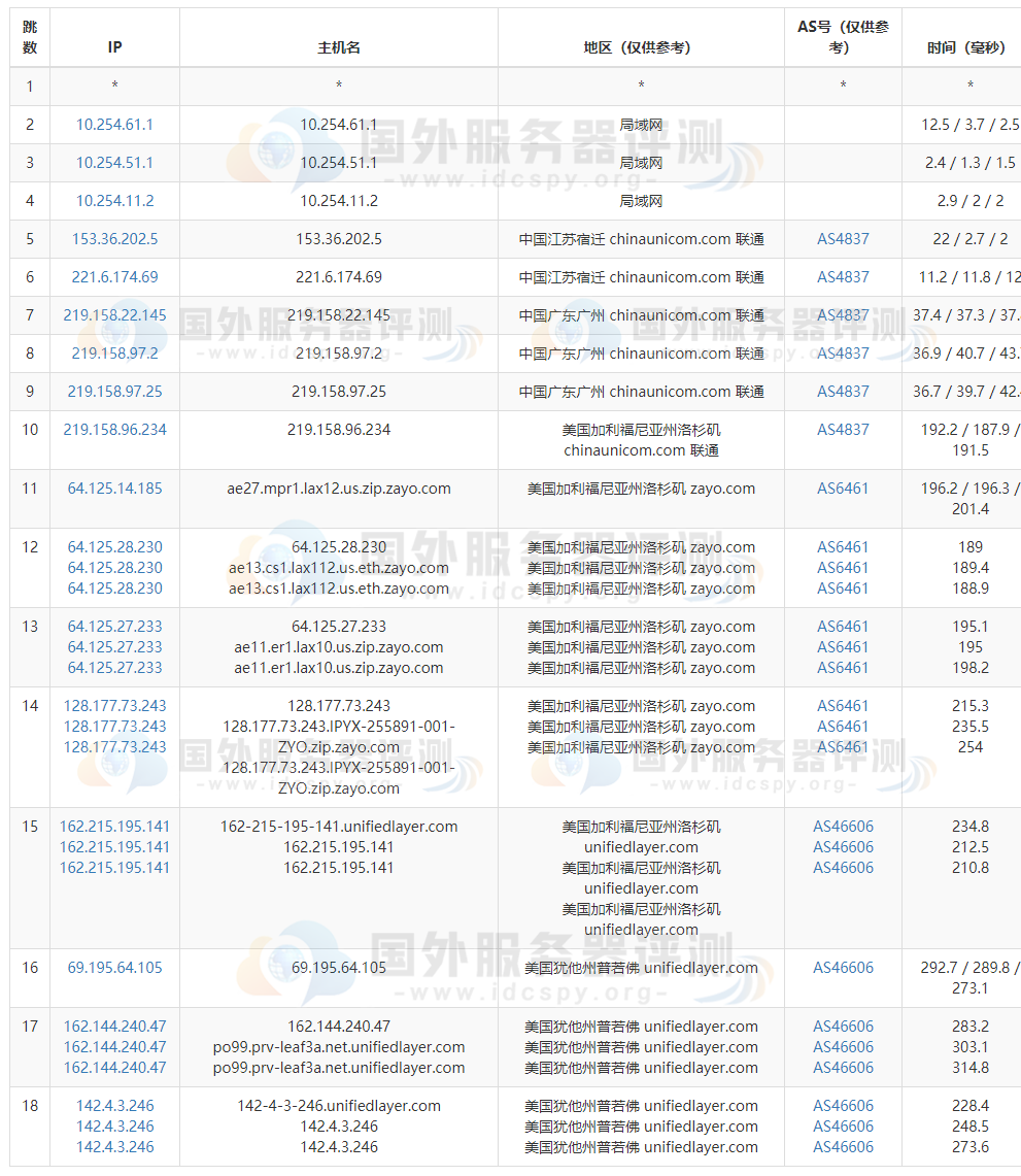 BlueHost美国服务器的去程路由跟踪测试联通