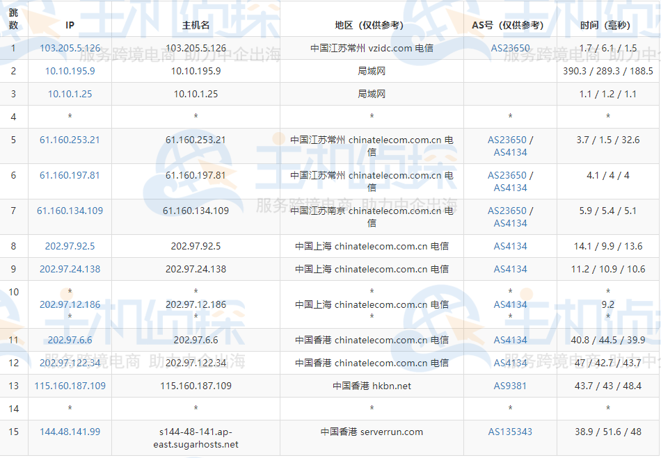 SugarHosts香港VPS速度评测