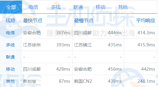 Vultr VPS测评：澳大利亚墨尔本机房性能/速度