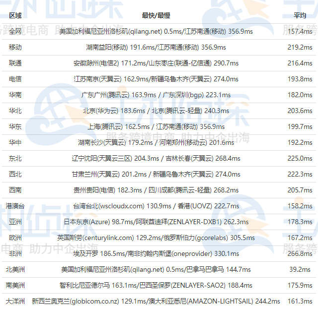 ping测试结果