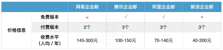收费情况