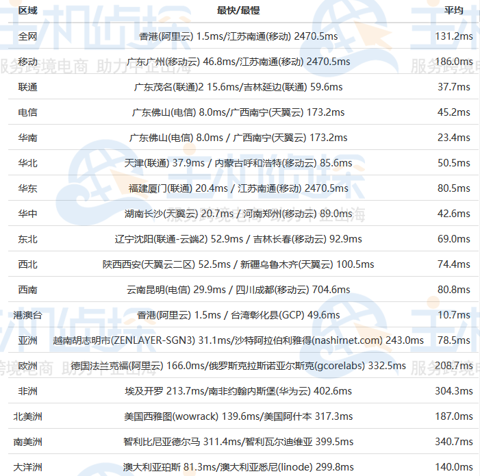 SugarHosts香港VPS速度评测
