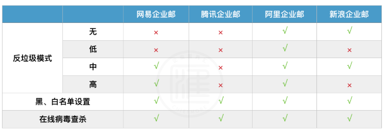 反垃圾机制