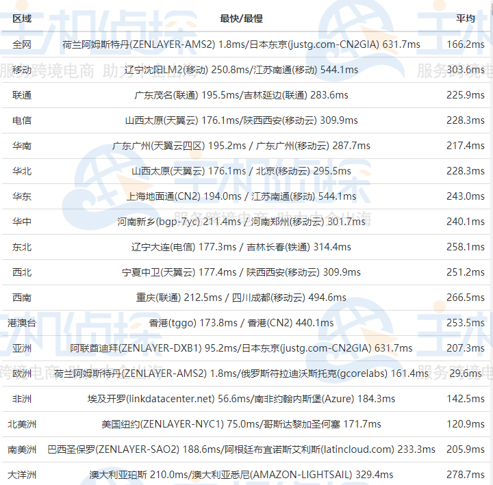 荷兰服务器哪家好 RAKsmart荷兰服务器速度评测